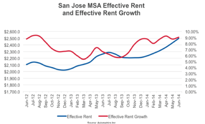 Los Gatos Property Management: Looking Back On Rental Pricing Trends
