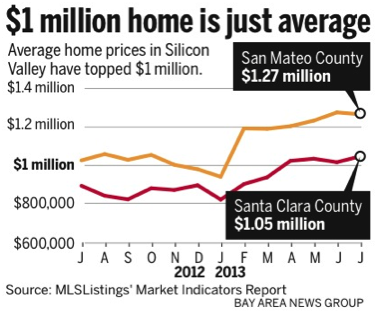 Silicon Valley Rental Market: Santa Clara Property Management